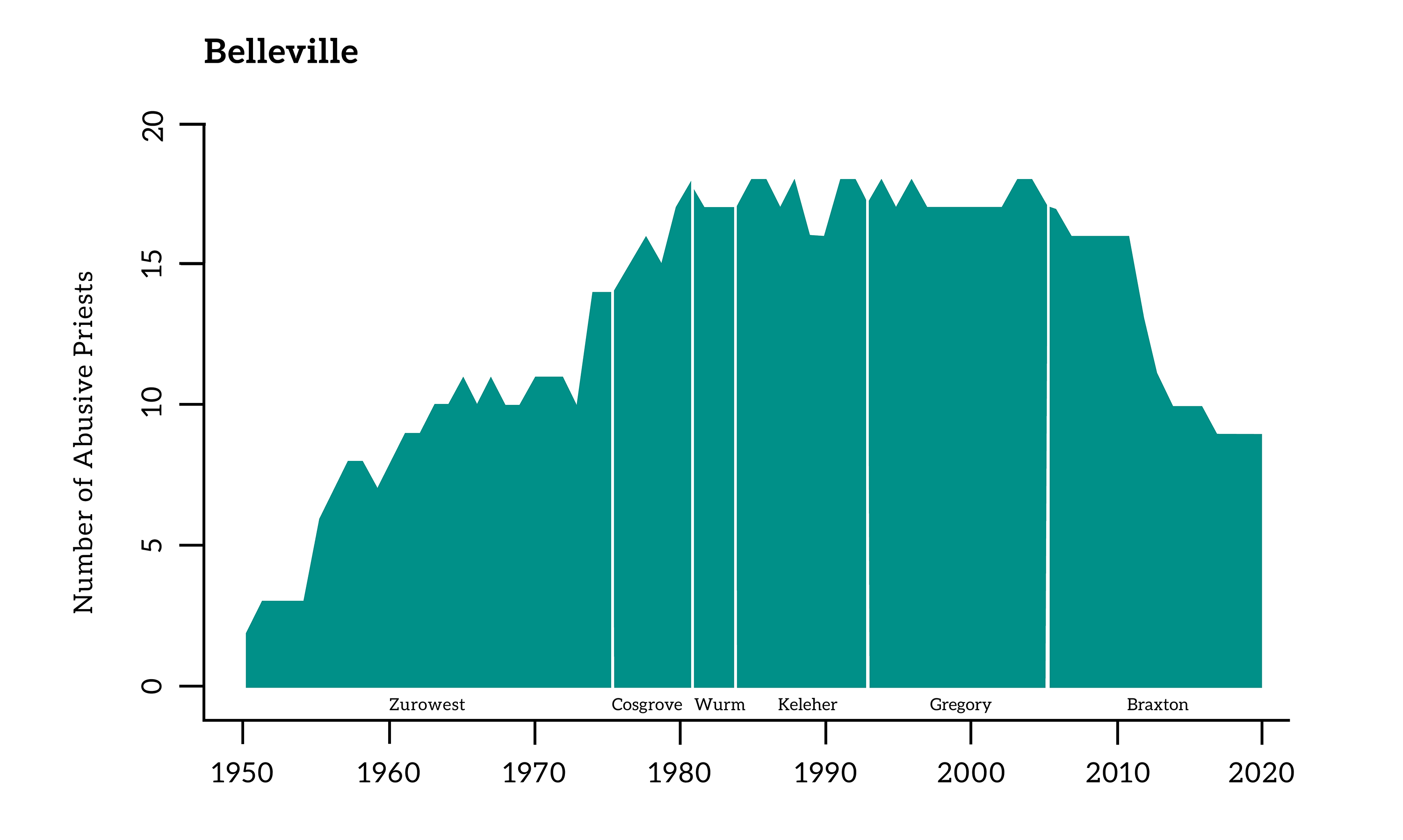 graph showing number of abusive priests in Belleville