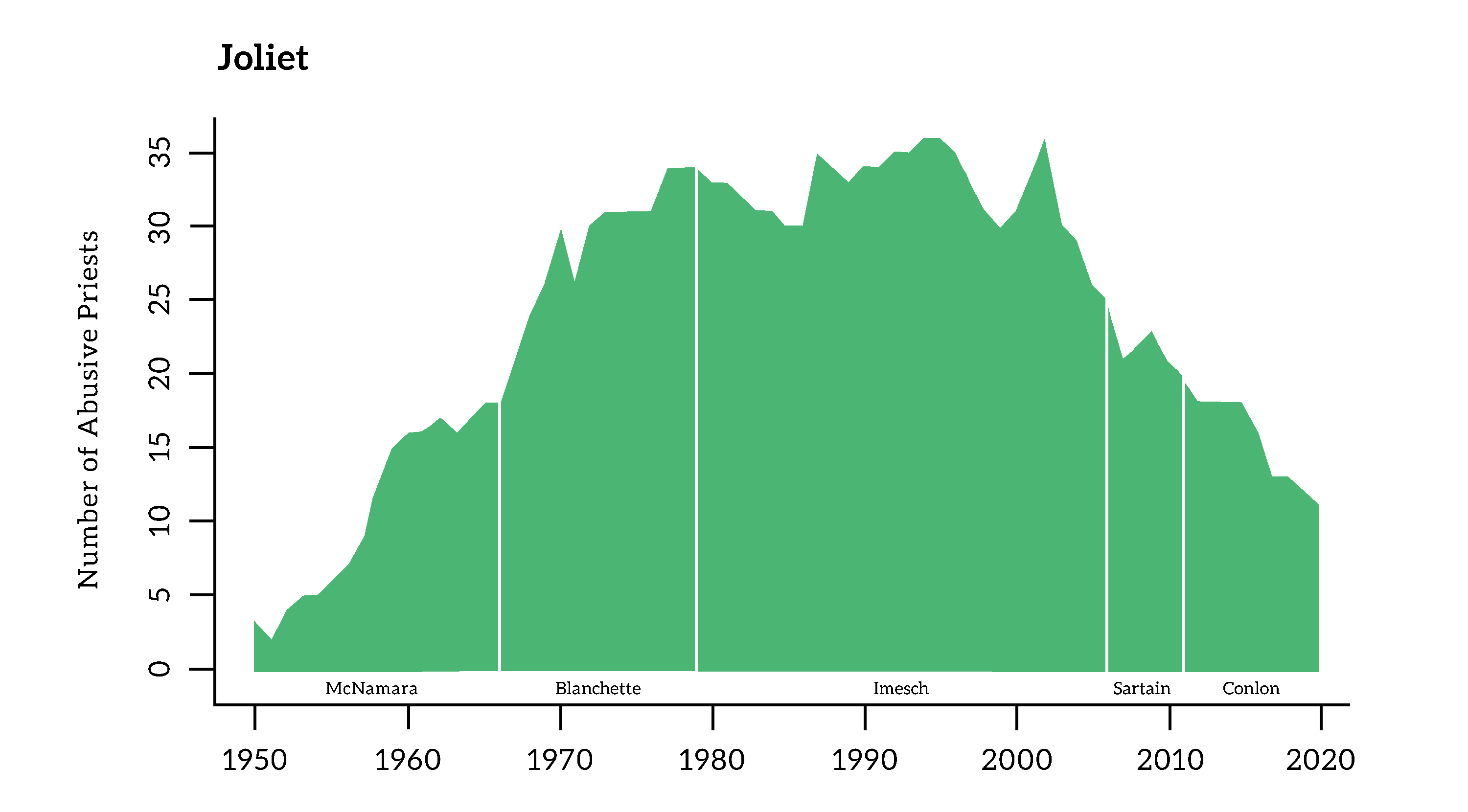 graph showing number of abusive priests in Joliet