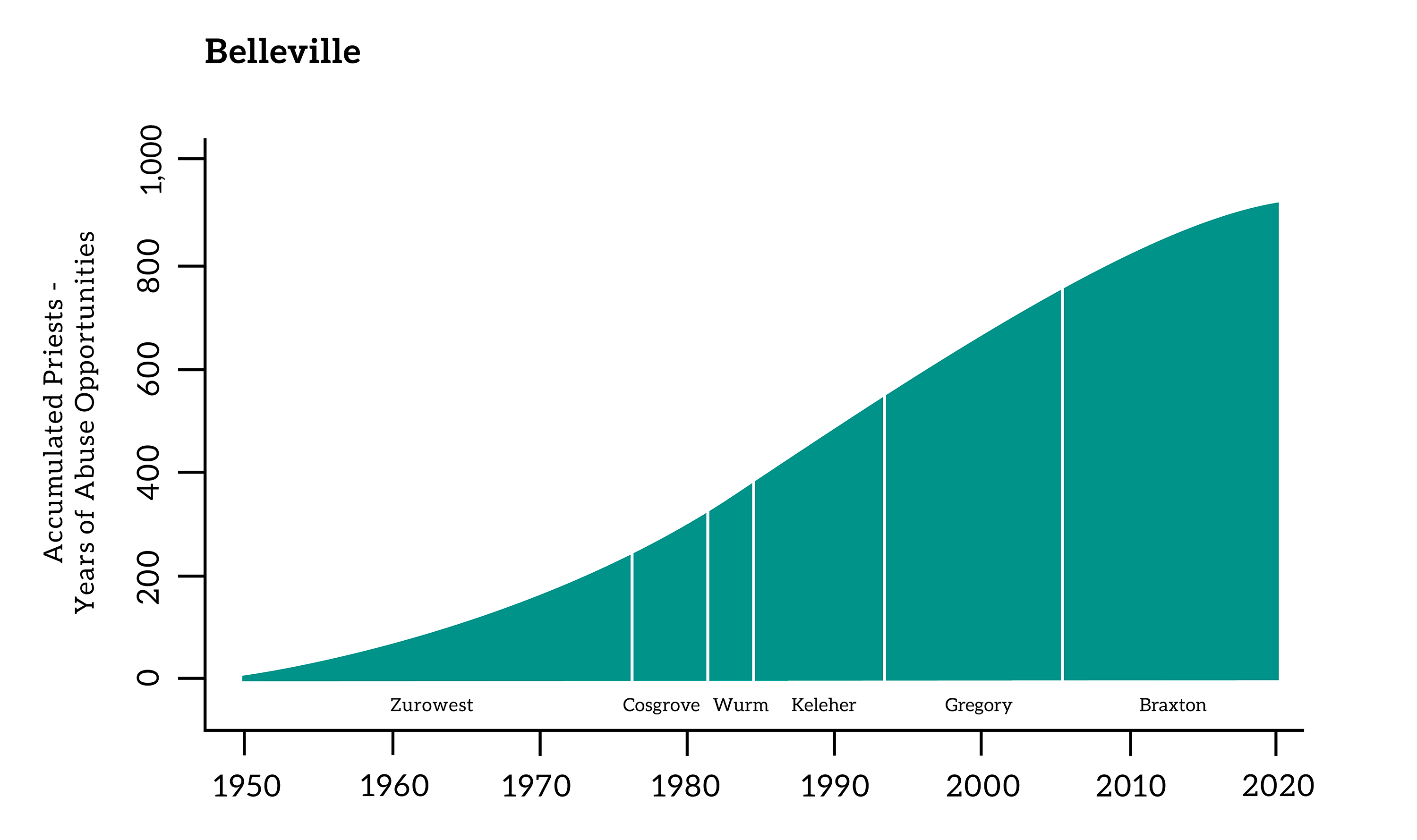 graph showing number of accumulated priests and years of abuse opportunities in Belleville