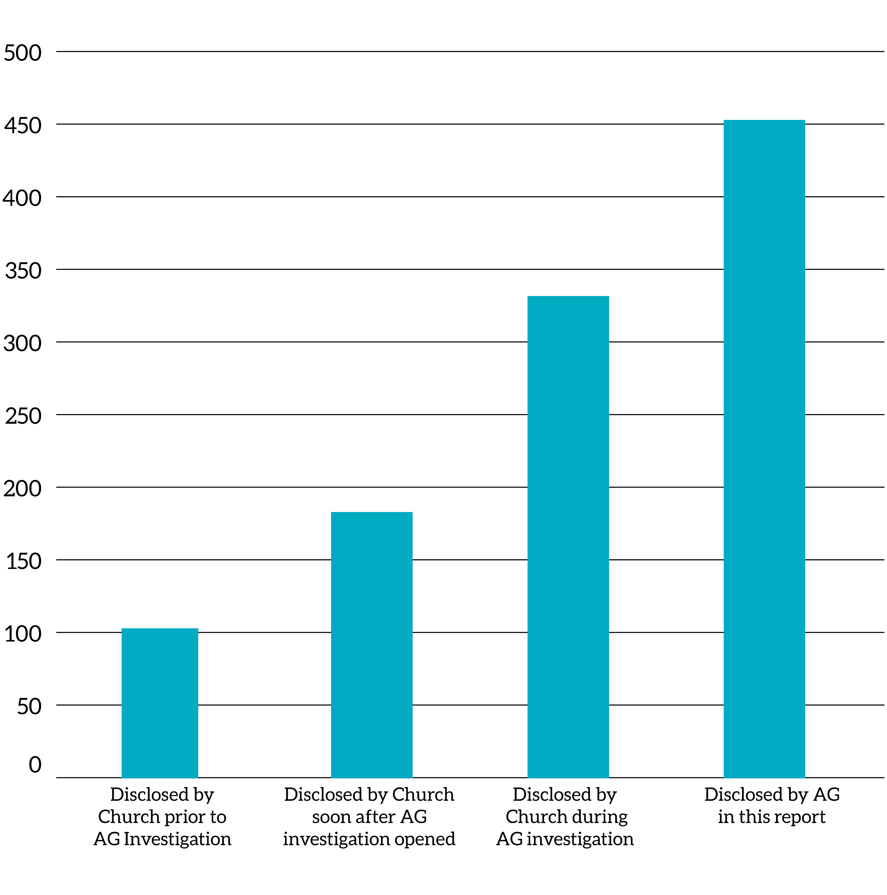Chart illustrating the increase of abuser disclosures as a result of the AG investigation